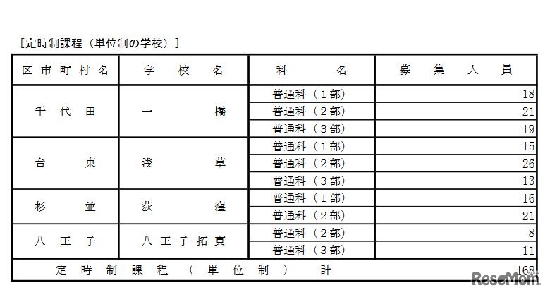 第三次募集実施校（定時制）