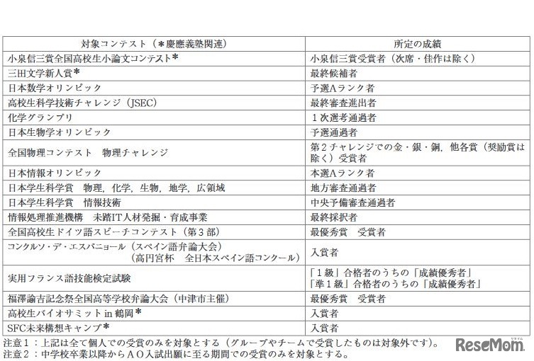 慶應義塾大学SFCのAO入試C方式対象コンテスト