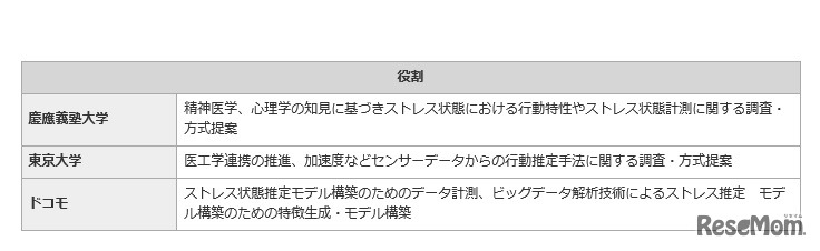 共同開発における各者の役割
