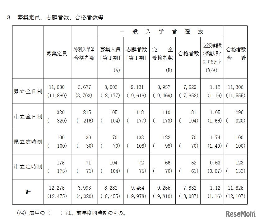 一般入学者選抜（第I期）の募集定員、志願者数、合格者数等