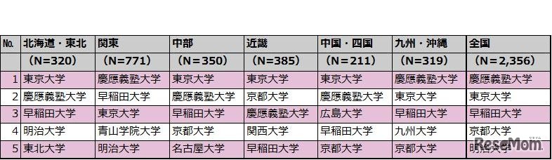 彼氏が通っていたら嬉しい大学　上位5位（地域別）［フリー回答N=2,356］
