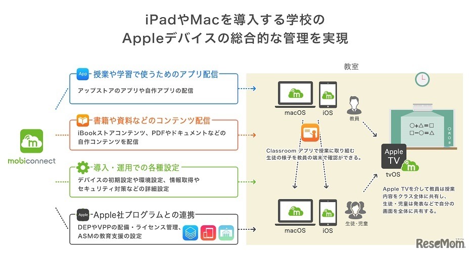 「MobiConnect」がApple TV（tvOS）の管理に対応