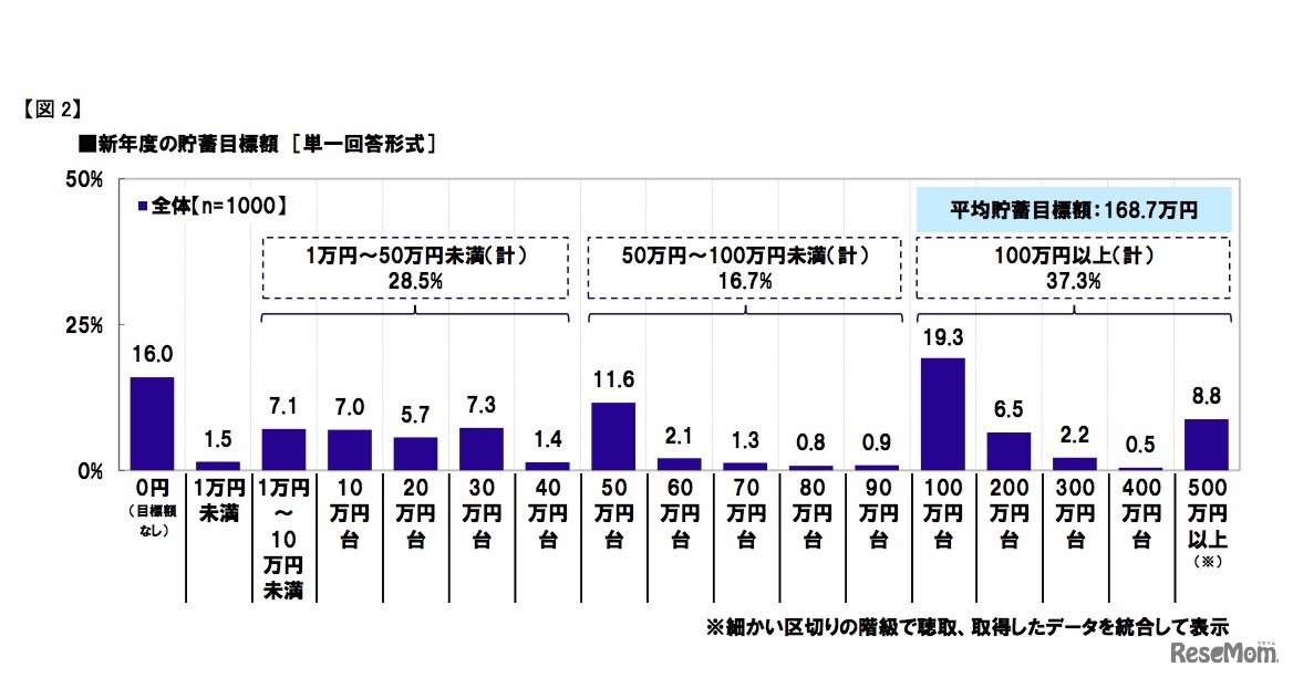 新年度の貯蓄目標額