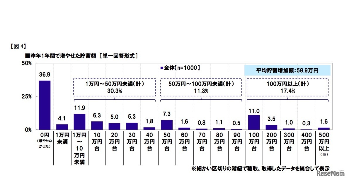 昨年1年間で増やせた貯蓄額