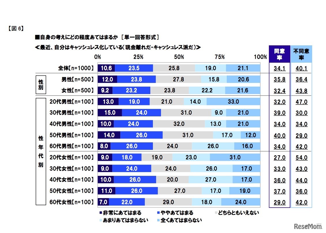 「最近、自分はキャッシュレス化している（現金離れだ・キャッシュレス派だ）」自身の考えにどの程度あてはまるのか