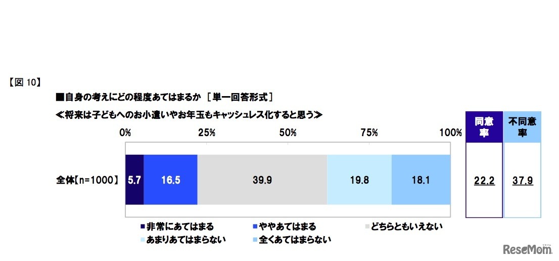 「将来は子どもへのお小遣いやお年玉もキャッシュレス化すると思う」自身の考えにどの程度あてはまるのか