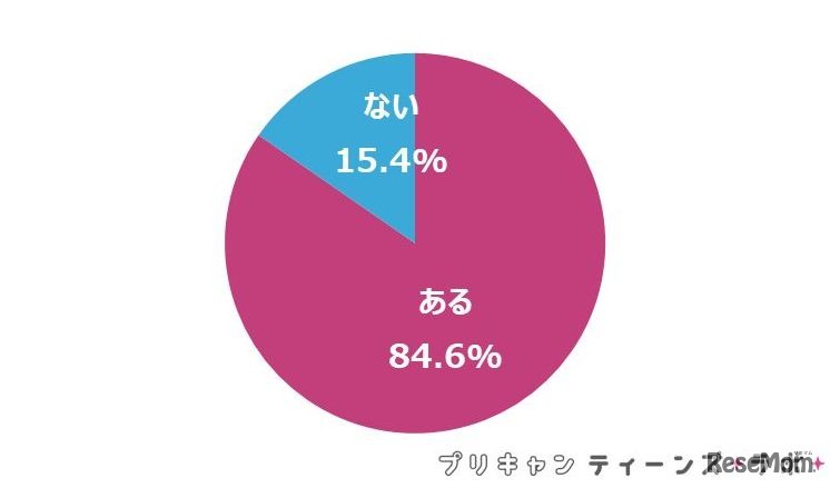 クラスLINEの有無［N=2,356　単一回答］