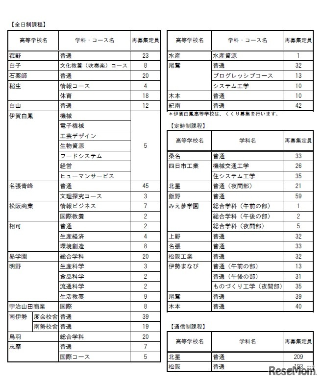 平成30年度三重県立高等学校再募集公告