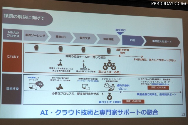 AI、クラウド技術と専門家サポートの融合により低コストを実現。仲介料は無料に設定されている