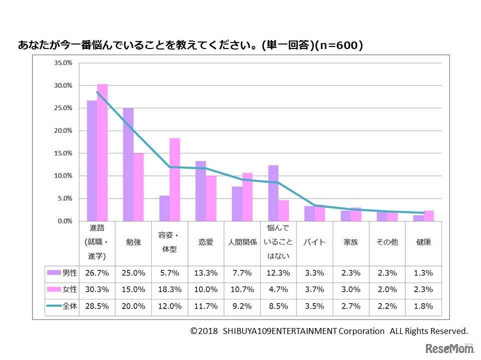 一番悩んでいること