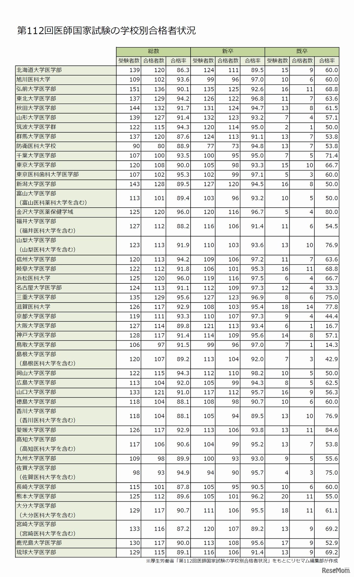 第112回医師国家試験の学校別合格者状況（1/3）国立