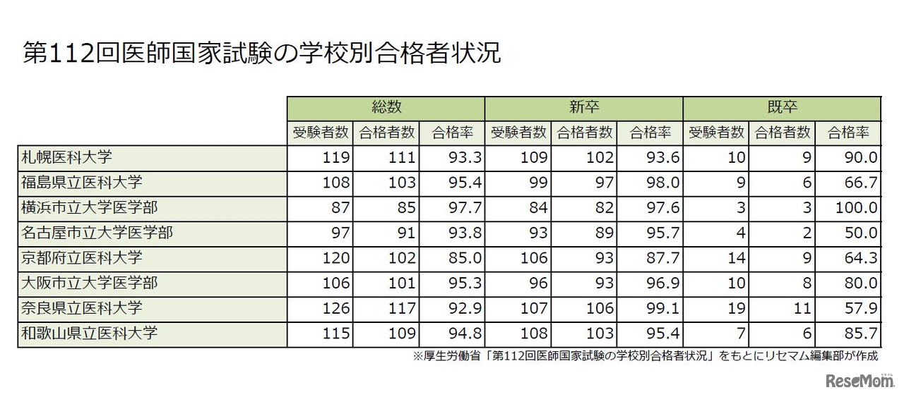 第112回医師国家試験の学校別合格者状況（2/3）公立