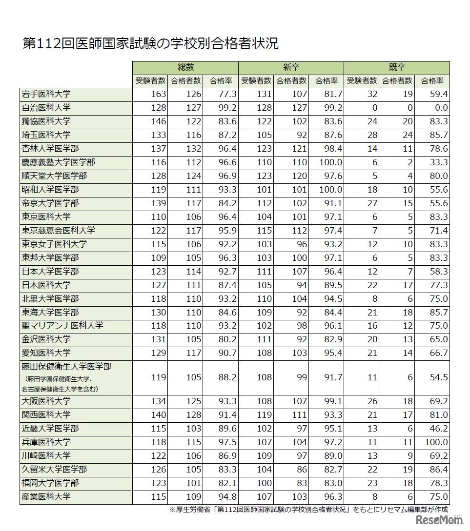 第112回医師国家試験の学校別合格者状況（3/3）私立