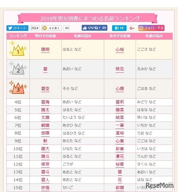 2018年 男女別春にまつわる名前ランキング（1位～15位）