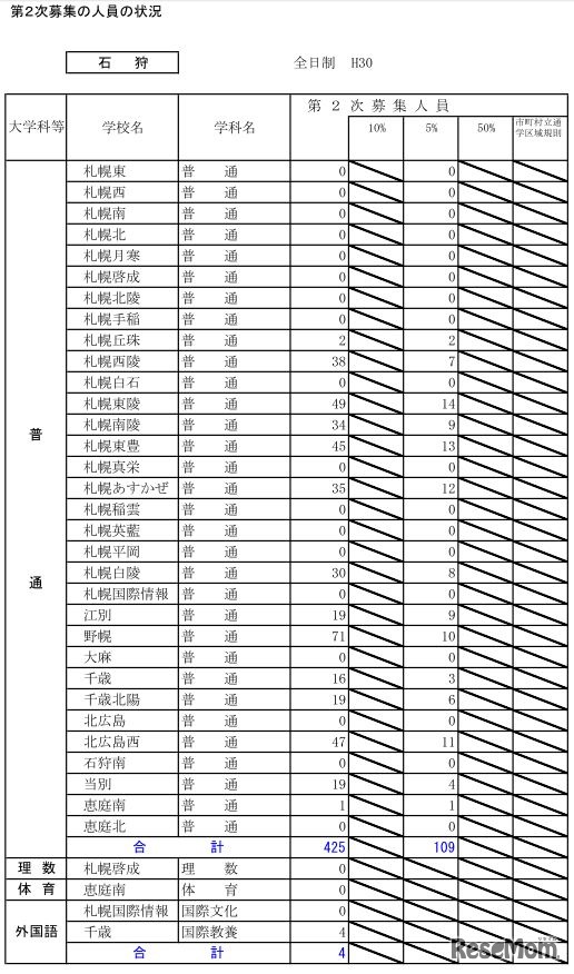 平成30年度北海道公立高等学校入学者選抜第2次募集の人員の状況・全日制（石狩）