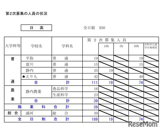 平成30年度北海道公立高等学校入学者選抜第2次募集の人員の状況・全日制（日高）