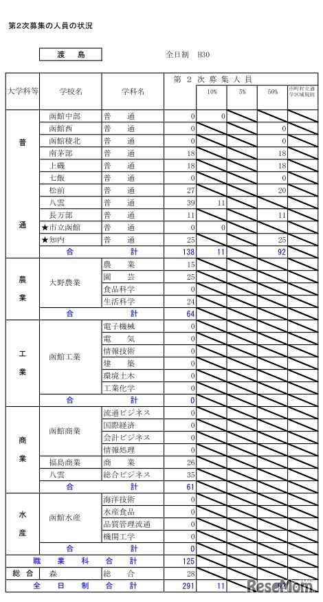 平成30年度北海道公立高等学校入学者選抜第2次募集の人員の状況・全日制（渡島）
