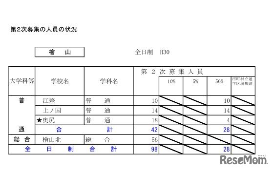 平成30年度北海道公立高等学校入学者選抜第2次募集の人員の状況・全日制（檜山）