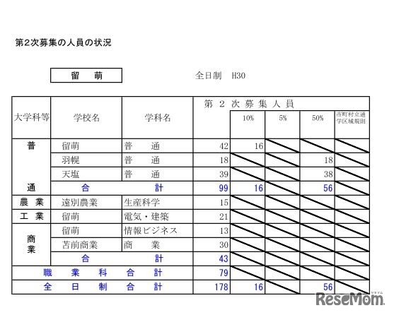 平成30年度北海道公立高等学校入学者選抜第2次募集の人員の状況・全日制（留萌）