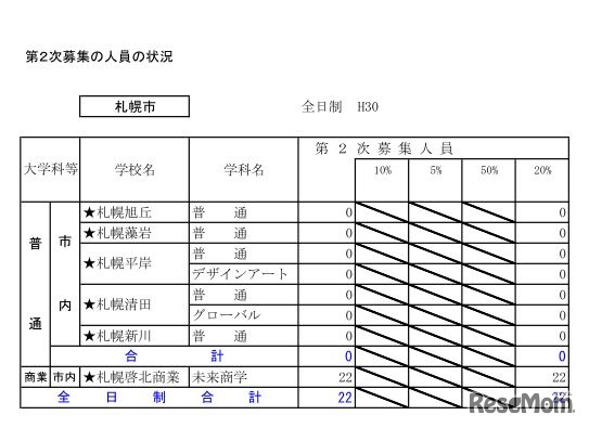平成30年度北海道公立高等学校入学者選抜第2次募集の人員の状況・全日制（札幌市）