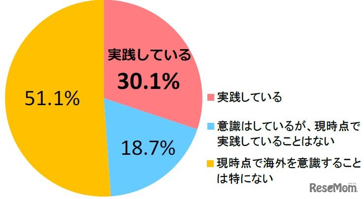 海外を意識した取り組みの有無