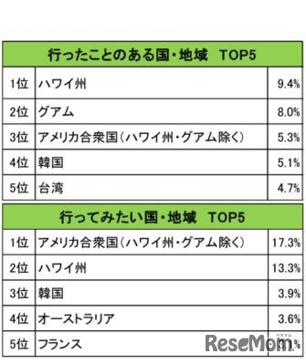 行ったことのある国・地域、行ってみたい国・地域