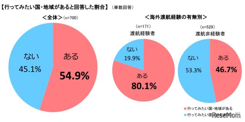 行ってみたい国・地域があると回答した割合