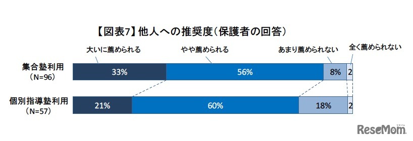他人への推奨度（保護者の回答）