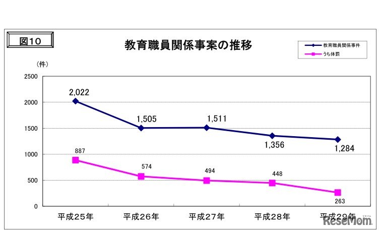 教育職員関係事案の推移
