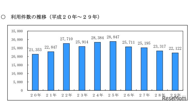 子どもの人権110番の利用件数の推移（平成20年～29年）