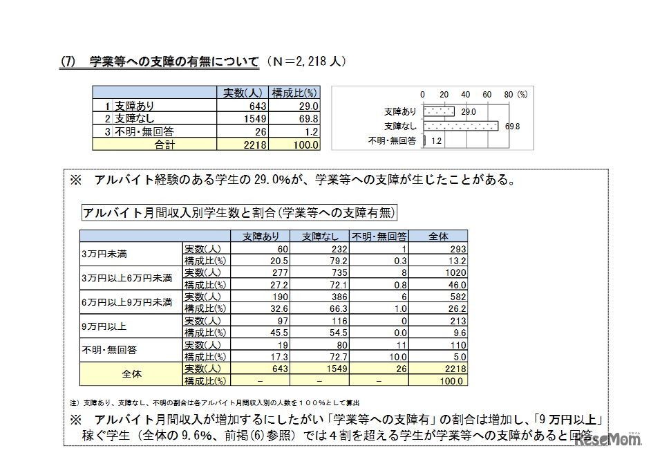 学業などへの支障の有無