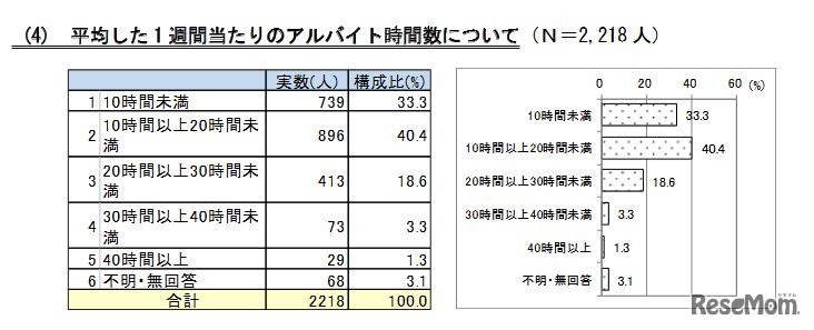 1週間あたりのアルバイト時間数