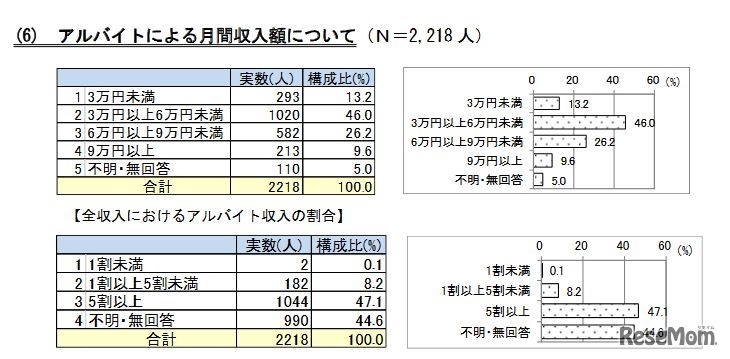 アルバイトによる月間収入額