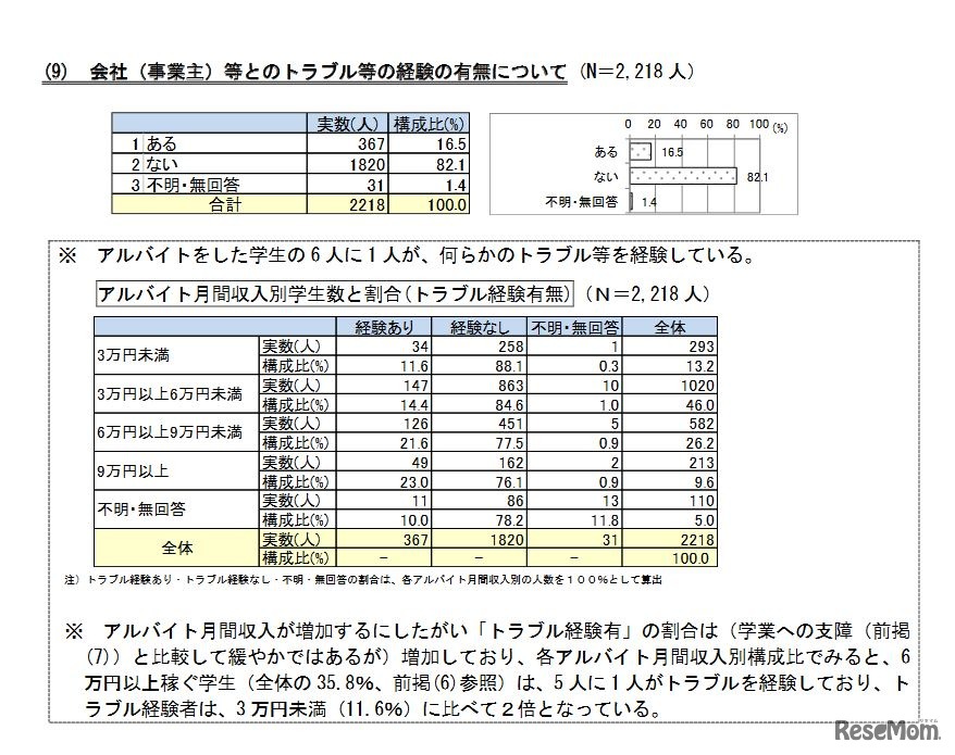 会社（事業主）などとのトラブル経験の有無