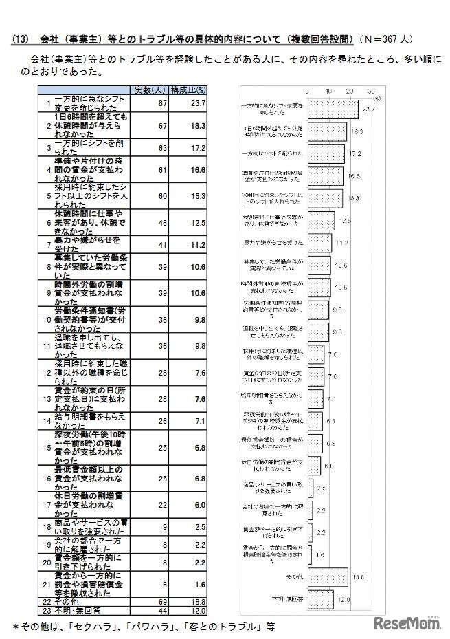 トラブルなどの具体的内容