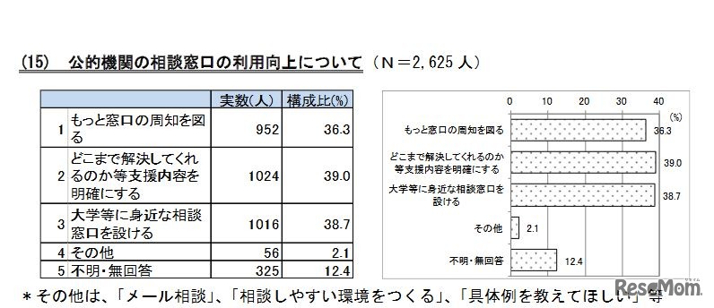 公的機関の相談窓口の利用向上