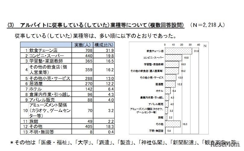 アルバイトに従事している業種