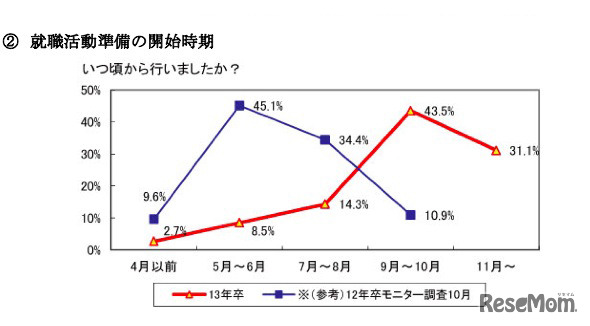 就職活動準備の開始時期