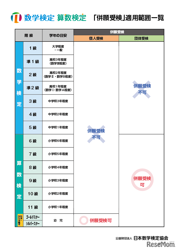 数学検定・算数検定「併願受検」適用範囲一覧