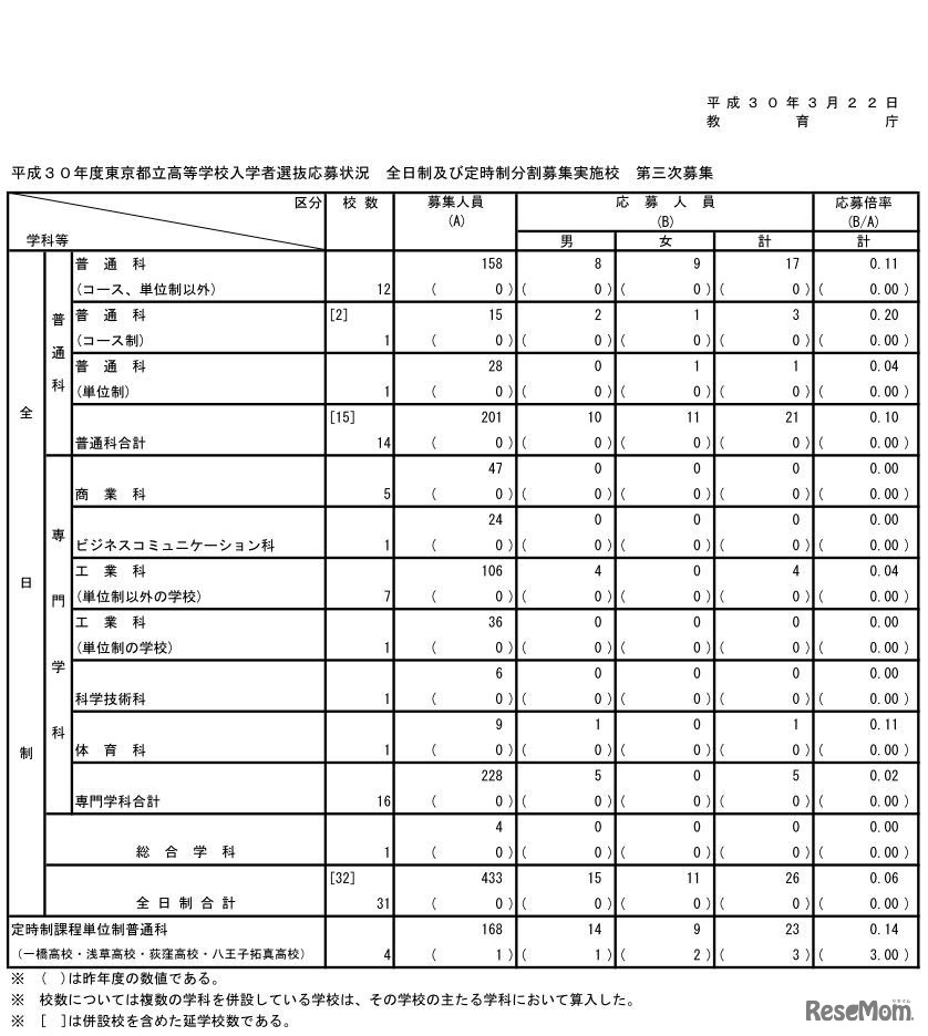 全日制および定時制分割募集実施校　第三次募集　総括表