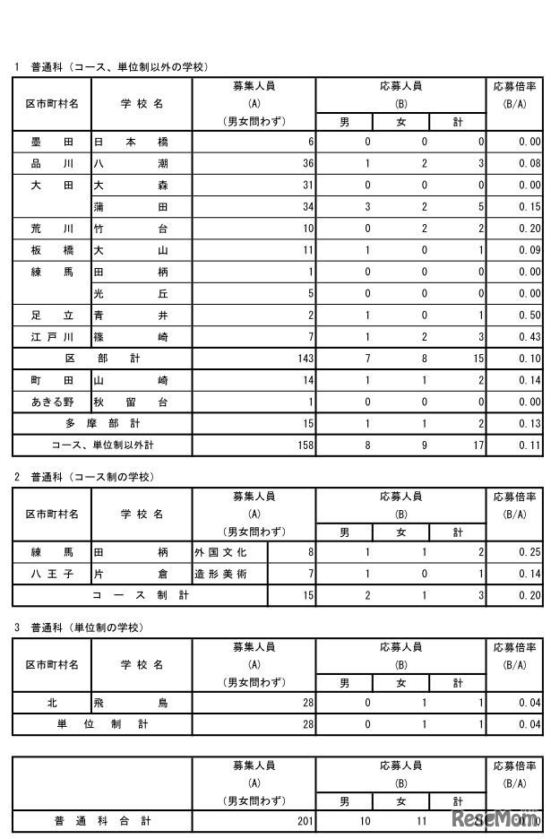 第三次募集の応募状況（全日制普通科）