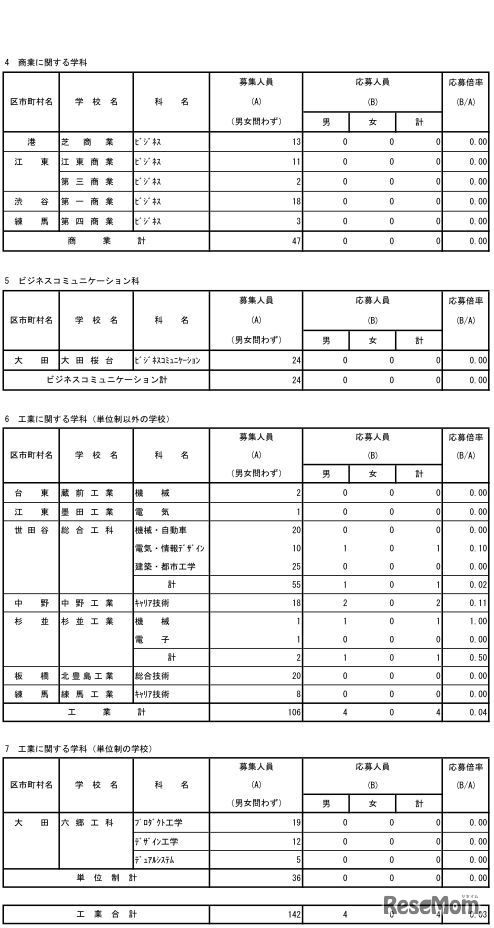 第三次募集の応募状況（専門学科）