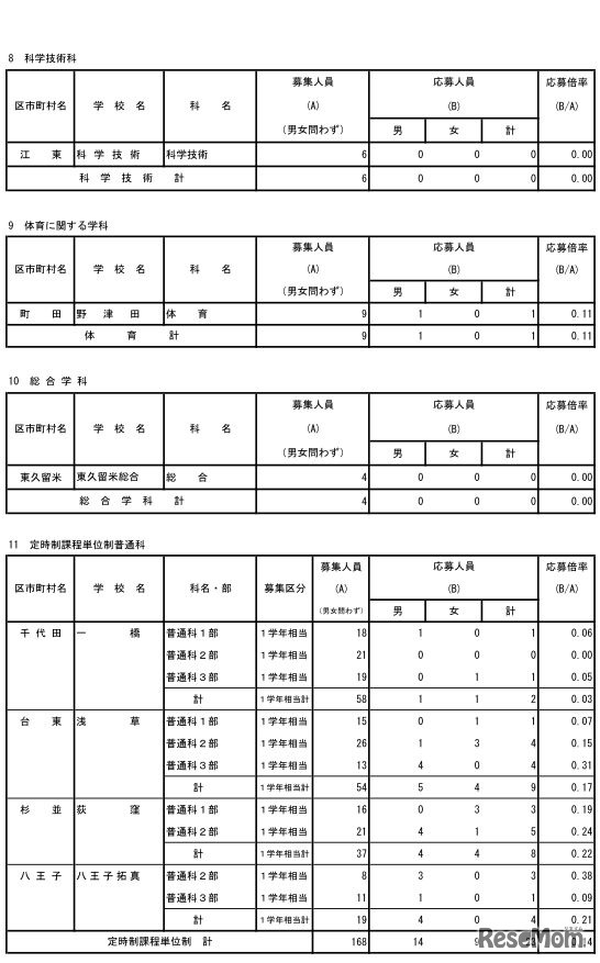 第三次募集の応募状況（全日制専門学科、定時制）