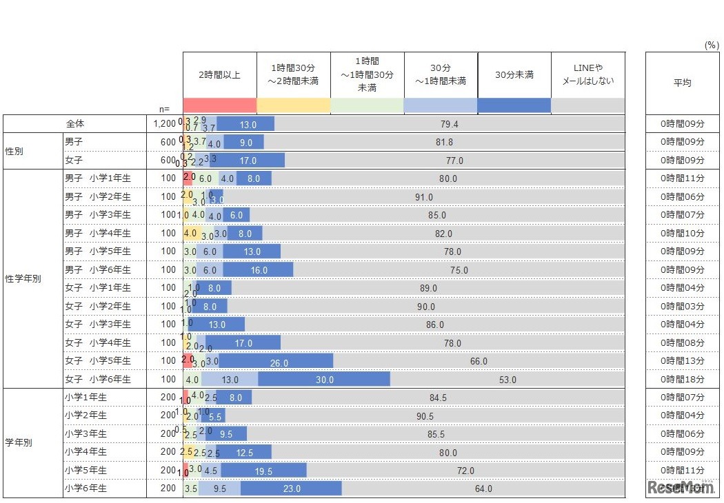 放課後にLINEやメールをする時間