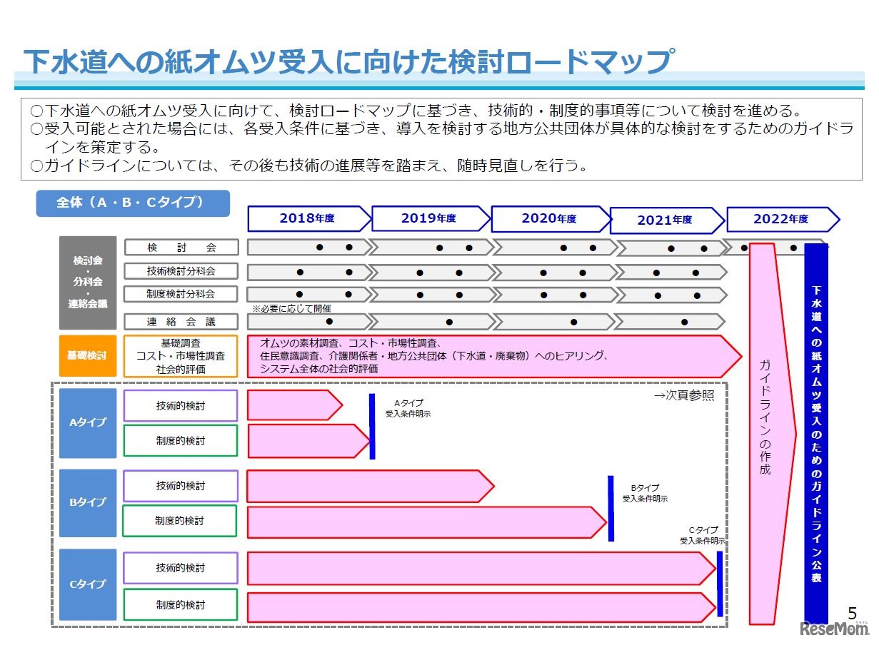 下水道への紙オムツ受入に向けた検討ロードマップ