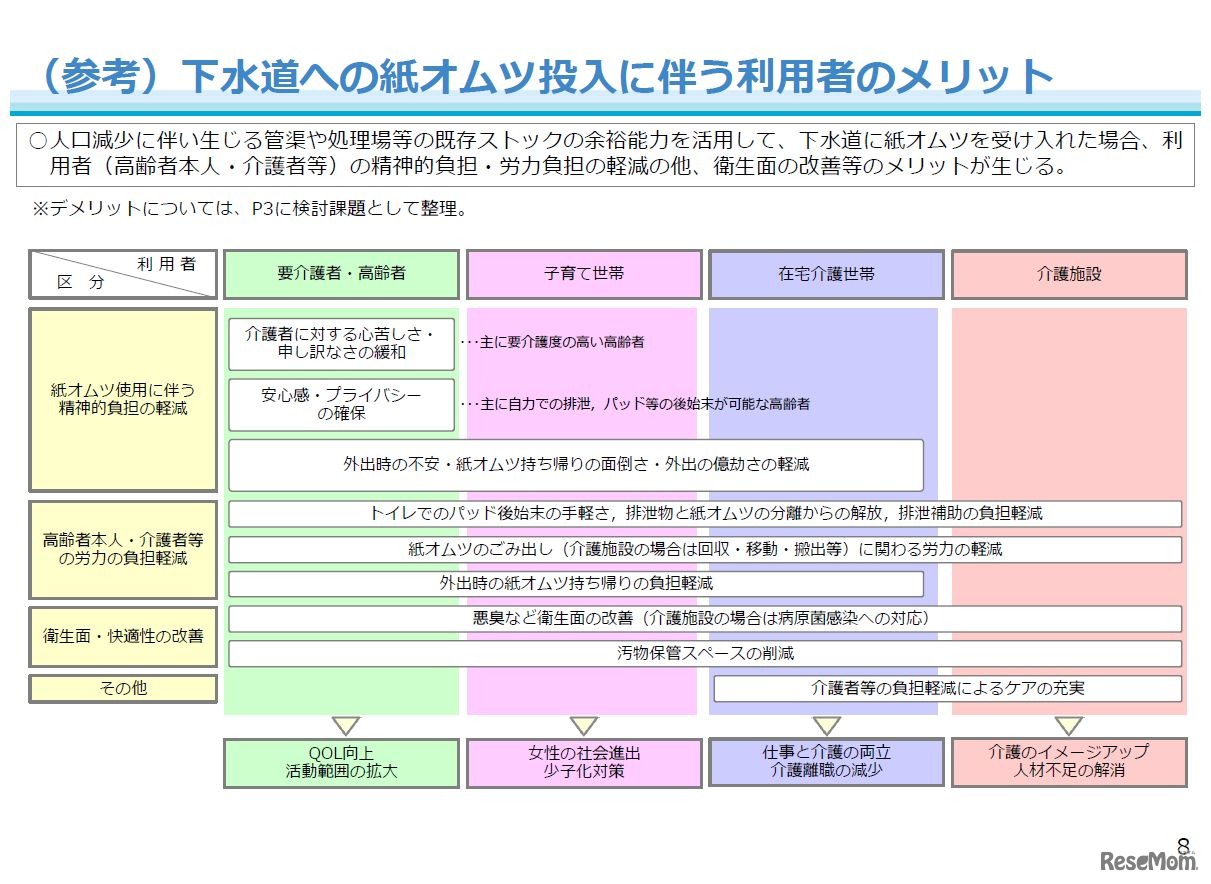 （参考）下水道への紙オムツ投入に伴う利用者のメリット