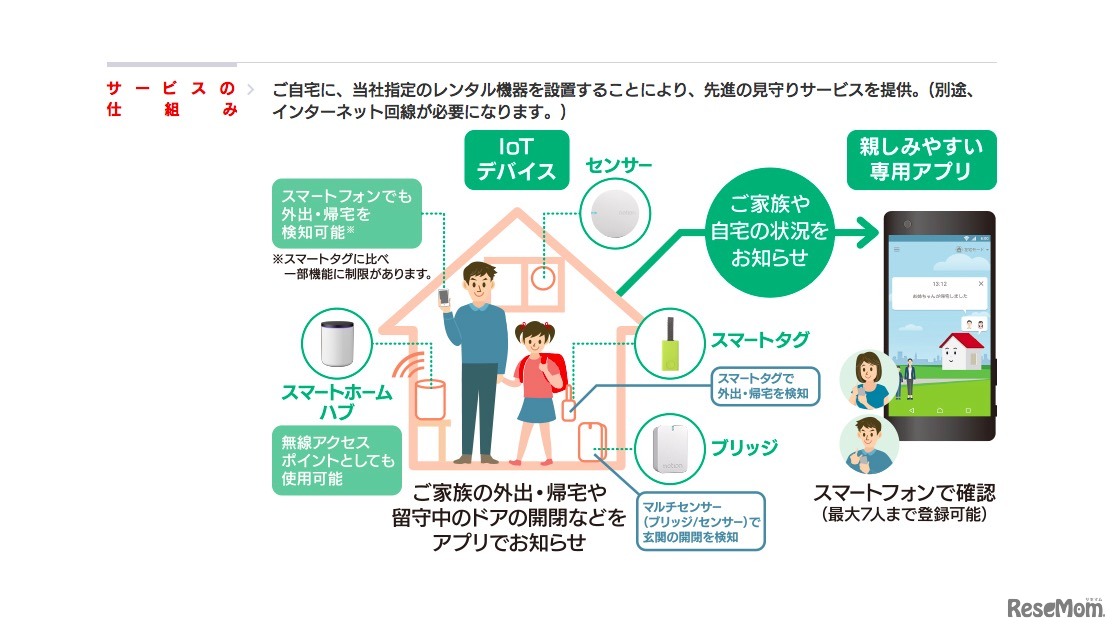 サービスの仕組み