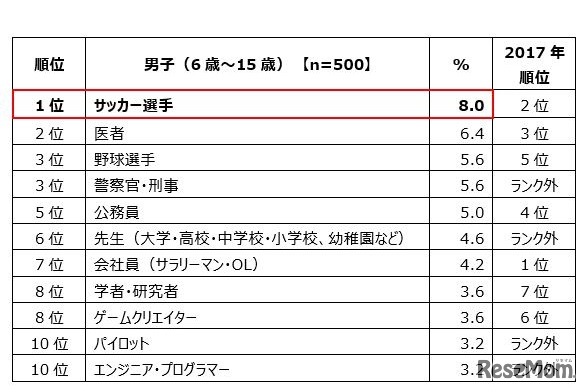 小中学生の「将来就きたい仕事」ランキング（男子）