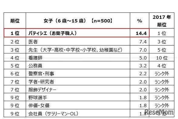 小中学生の「将来就きたい仕事」ランキング（女子）