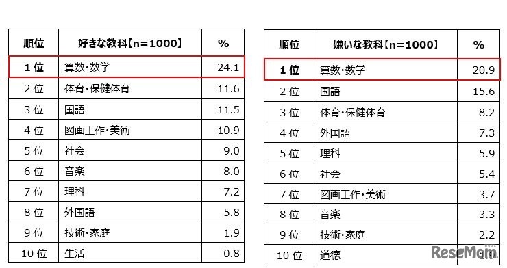 「好きな教科」「嫌いな教科」ランキング
